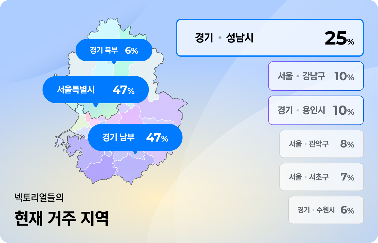 넥토리얼들의 현재 거주 지역 / 상세 지역 / 경기 북부 6%, 서울특별시 47%, 경기 남부 47% / 경기 성남시 - 25%, 서울 강남구 - 10%, 경기 용인시 - 10%, 서울 관악구 - 8%, 서울 서초구 - 7%, 경기 수원시 - 6%