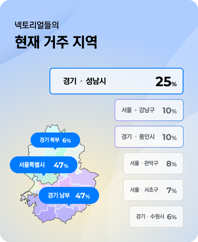 넥토리얼들의 거주 지역/ 상세 지역 / 경기 북부 6%, 서울특별시 47%, 경기 남부 47% / 경기 성남시 - 25%, 서울 강남구 - 10%, 경기 용인시 - 10%, 서울 관악구 - 8%, 서울 서초구 - 7%, 경기 수원시 - 6%