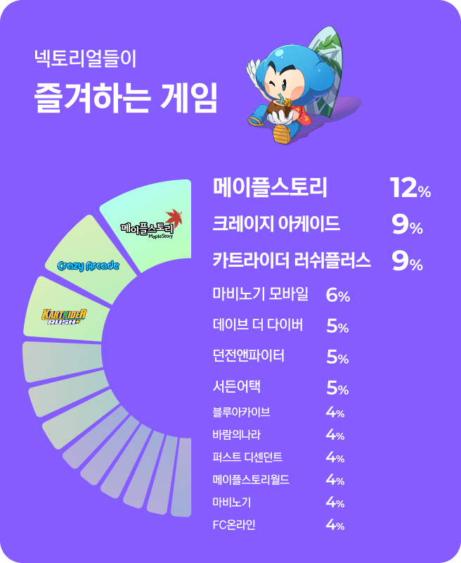 넥토리얼들이 즐겨하는 게임 / 메이플스토리 12%, 크레이지 아케이드 9%, 카트라이더 러쉬플러스 9%, 마비노기 모바일 6%, 데이브 더 다이버 5%, 던전앤파이터 5%, 서든어택 5%, 블루아카이브 4%, 바람의나라 4%, 퍼스트 디센던트 4%, 메이플스토리월드 4%, 마비노기 4%, FC온라인 4%
