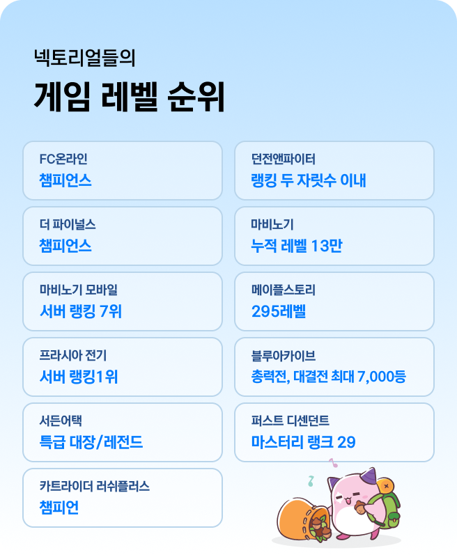 넥토리얼들의 게임 레벨 순위 / FC온라인 - 챔피언스, 던전앤파이터 - 랭킹 두 자릿수 이내, 더 파이널스 - 챔피언스, 마비노기 - 누적 레벨 13만, 마비노기 모바일 - 서버 랭킹 7위, 메이플스토리 - 295레벨, 프리시아 전기 - 서버 랭킹 1위, 블루아카이브 - 총력전, 대결전 최대 7,000등 대, 서든어택 - 특급 대장/레전드, 퍼스트 디센던트 - 마스터리 랭크 29, 카트라이더 러쉬플러스 - 챔피언