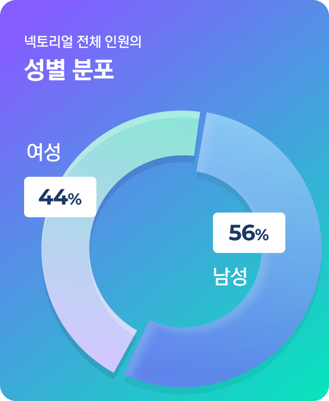 넥토리얼 전체 인원의 성별 분포 / 남성 56%, 여성 44%