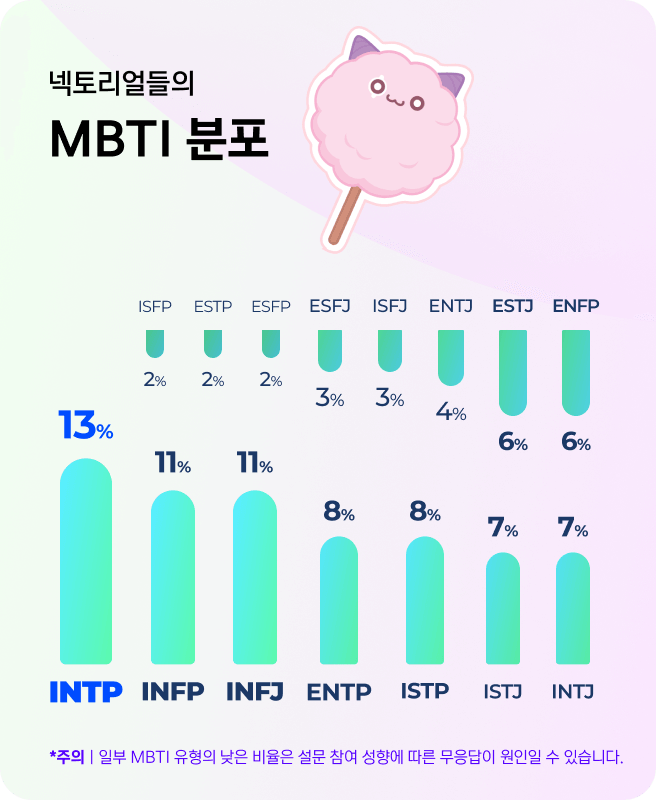 넥토리얼들의 MBTI 분포 - INTP 13%, INFP 11%, INFJ 11%, ENTP 8%, ISTP 8%, ISTJ 7%, INTJ 7%, ENFP 6%, ESTJ 6%, ENTJ 4%, ISFJ 3%, ESFJ 3%, ESFP 2%, ESTP 2%, ISFP 2% / *주의ㅣ일부 MBTI 유형의 낮은 비율은 설문 참여 성향에 따른 무응답이 원인일 수 있습니다.