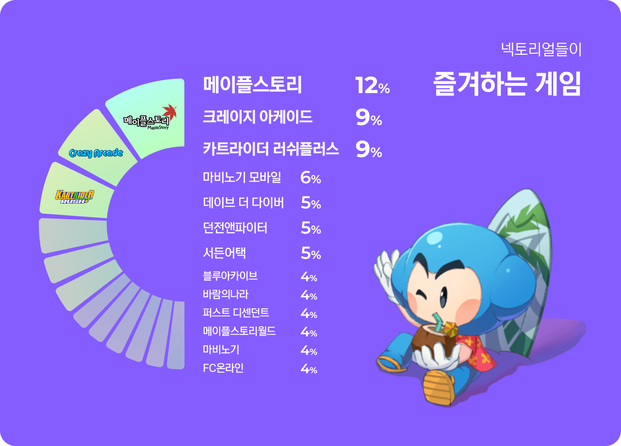 넥토리얼들이 즐겨하는 게임 / 메이플스토리 12%, 크레이지 아케이드 9%, 카트라이더 러쉬플러스 9%, 마비노기 모바일 6%, 데이브 더 다이버 5%, 던전앤파이터 5%, 서든어택 5%, 블루아카이브 4%, 바람의나라 4%, 퍼스트 디센던트 4%, 메이플스토리월드 4%, 마비노기 4%, FC온라인 4%