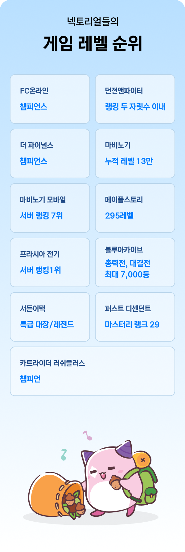 넥토리얼들의 게임 레벨 순위 / FC온라인 - 챔피언스, 던전앤파이터 - 랭킹 두 자릿수 이내, 더 파이널스 - 챔피언스, 마비노기 - 누적 레벨 13만, 마비노기 모바일 - 서버 랭킹 7위, 메이플스토리 - 295레벨, 프리시아 전기 - 서버 랭킹 1위, 블루아카이브 - 총력전, 대결전 최대 7,000등, 서든어택 - 특급 대장/레전드, 퍼스트 디센던트 - 마스터리 랭크 29, 카트라이더 러쉬플러스 - 챔피언