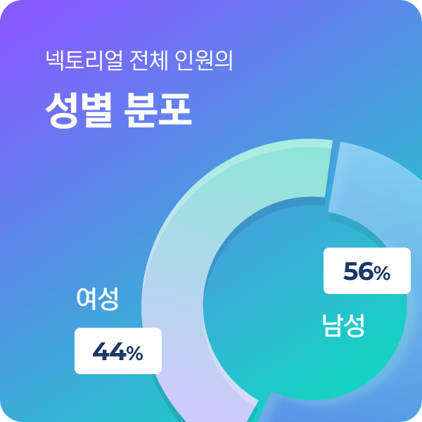 넥토리얼 전체 인원의 성별 분포 / 남성 56%, 여성 44%