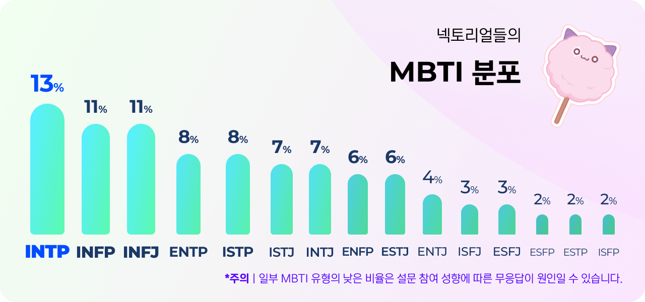 넥토리얼들의 MBTI 분포 - INTP 13%, INFP 11%, INFJ 11%, ENTP 8%, ISTP 8%, ISTJ 7%, INTJ 7%, ENFP 6%, ESTJ 6%, ENTJ 4%, ISFJ 3%, ESFJ 3%, ESFP 2%, ESTP 2%, ISFP 2% / *주의ㅣ일부 MBTI 유형의 낮은 비율은 설문 참여 성향에 따른 무응답이 원인일 수 있습니다.
