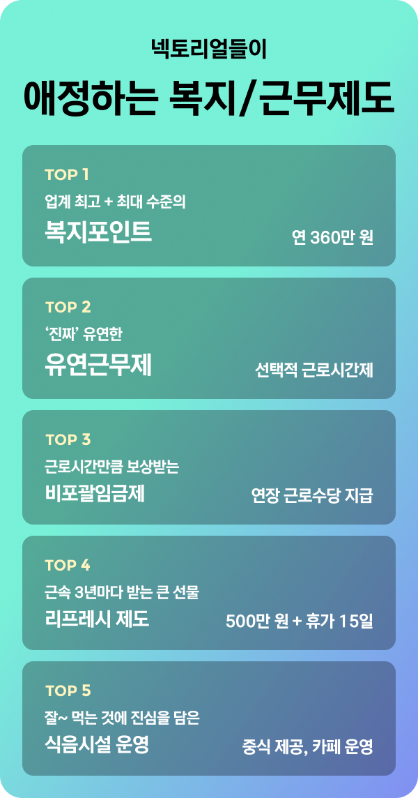 넥토리얼들이 애정하는 복지/근무제도 / TOP1 - 업계 최고 + 최대 수준의 복지포인트 (연 360만 원), TOP2 - ‘진짜’ 유연한 유연근무제 (선택적 근로시간제), TOP3 - 근로시간만큼 보상받는 비포괄임금제 (연장 근로수당 지급), TOP4 - 근속 3년마다 받는 큰 선물 리프레시 제도 (500만 원 + 휴가 15일), TOP5 - 잘~ 먹는 것에 진심을 담은 식음시설 운영 (중식 제공, 카페 운영)